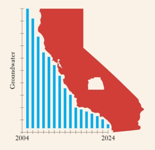 Wells, Crops, and Crisis Exploring the Spatial Relationships Between Groundwater Depletion, Crops and Landcover in Tulare County, CA.